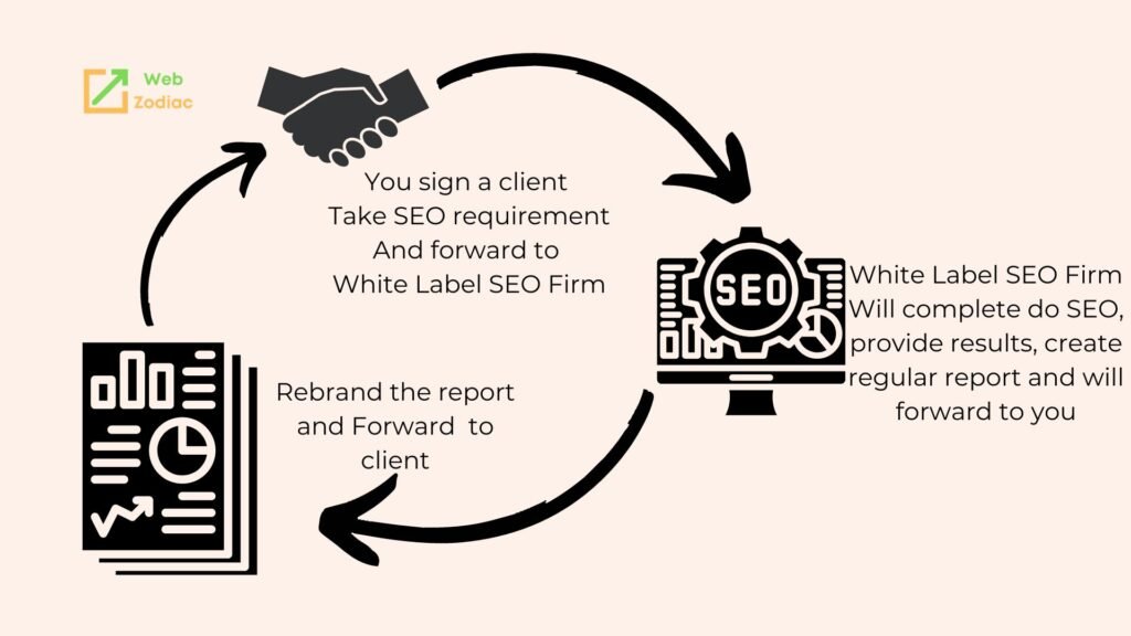 simplistic view of what is white label seo process 
