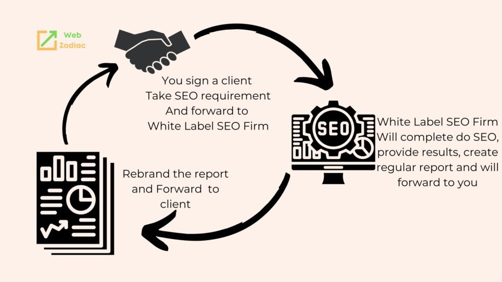 White Label SEO: What & How of Outsourcing SEO - Web Zodiac