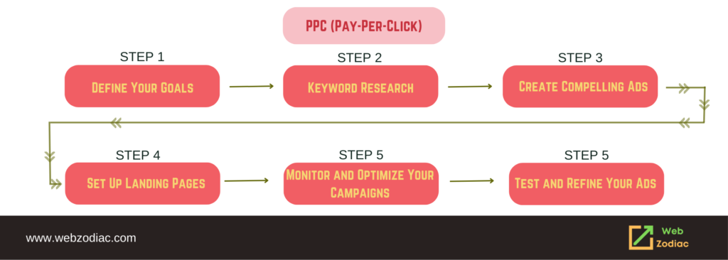 PPC (Pay-Per-Click) Steps Image