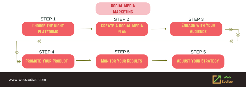 Social Media Marketing Steps Image