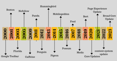 The Complete History of Google Algorithm Updates