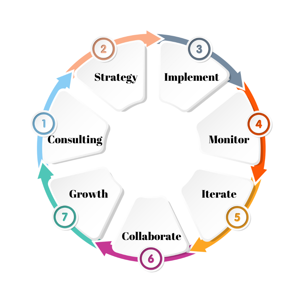 Consulting strategy cycle diagram