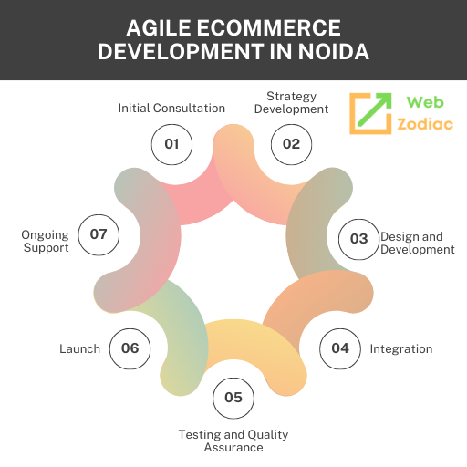 Agile ecommerce development approch in Noida