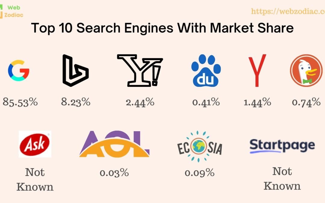 List of Top 10 Search Engines With Market Share