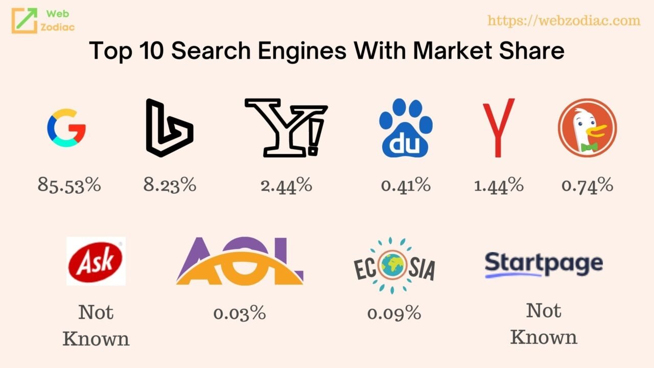 List of Top 10 Search Engines With Market Share - Web Zodiac