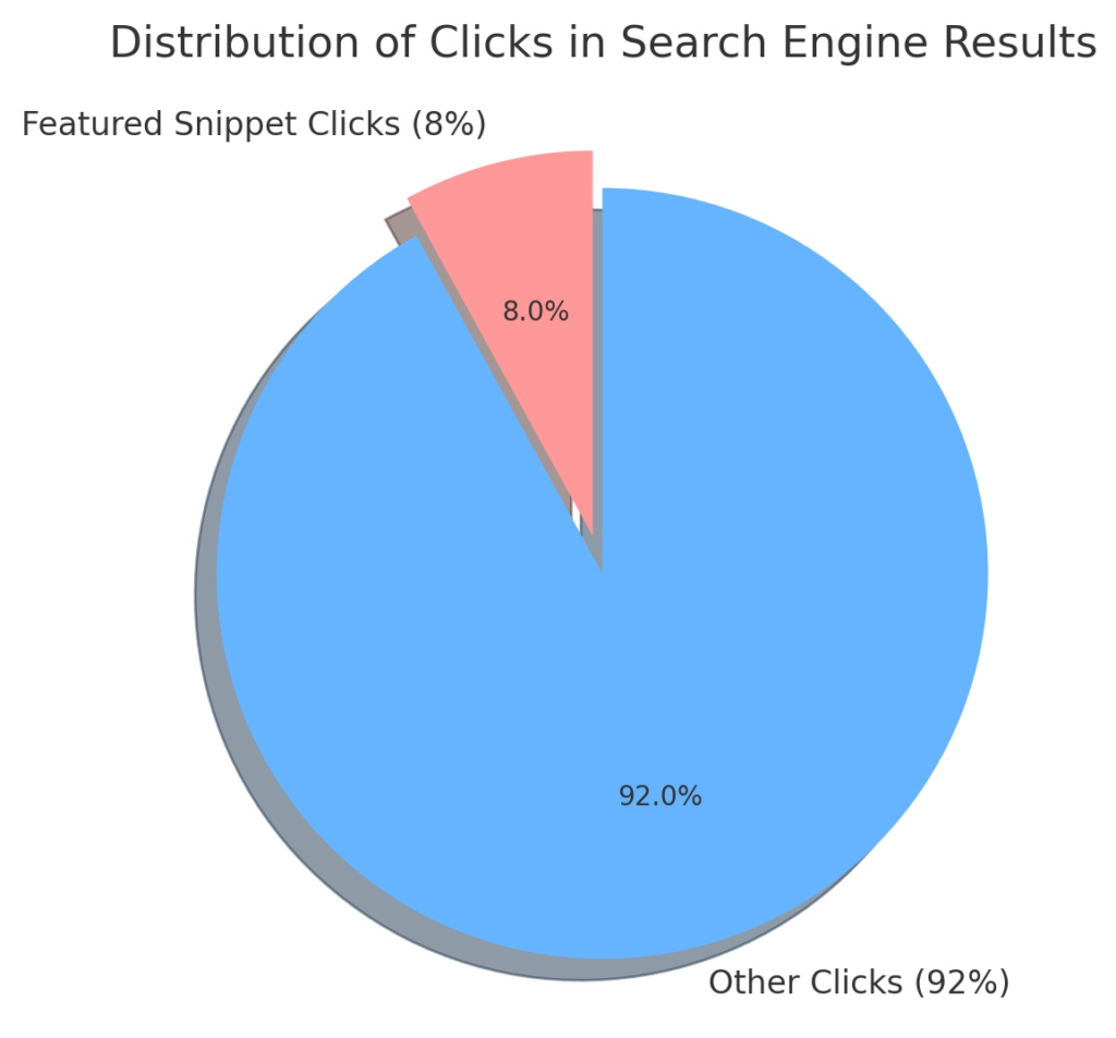 Distribution of clicks in search engine results.