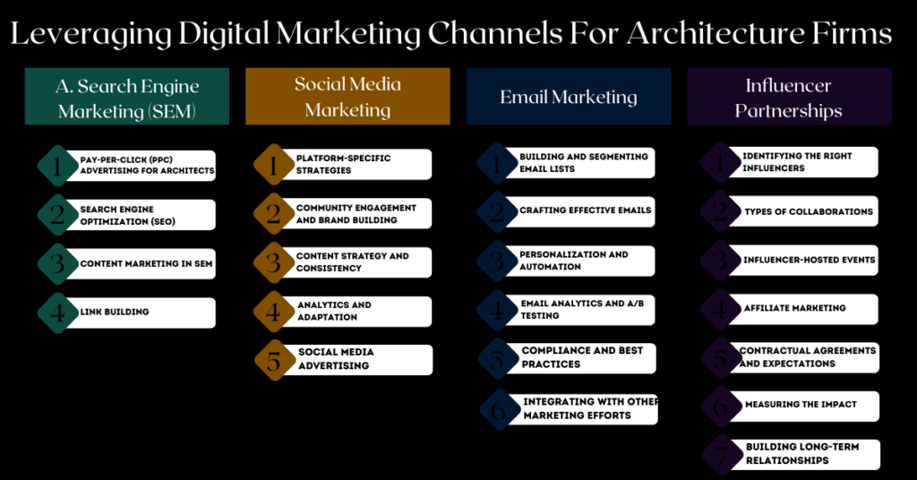 Showing the different types of marketing channels for architecture firms. to utilise.