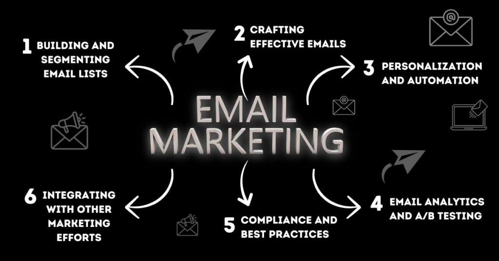Email Marketing visual guide highlighting six steps: List Building, Effective Emails, Automation, Analytics, Best Practices, and Integration